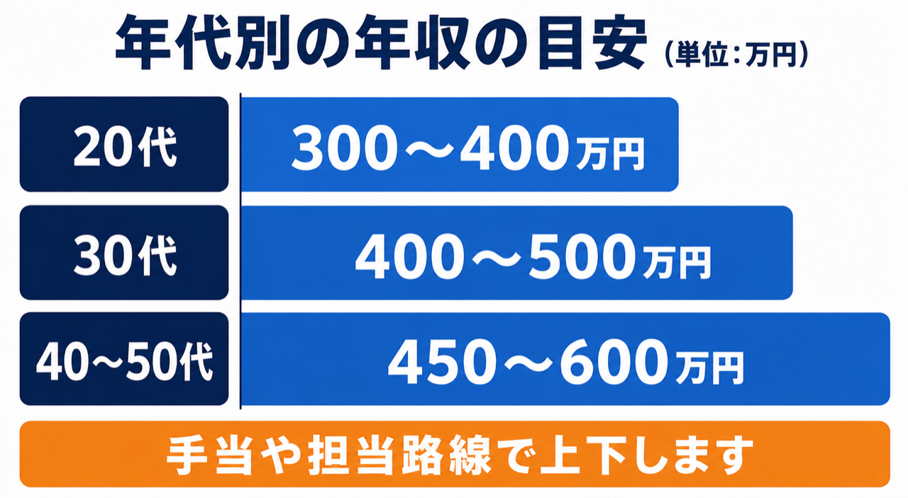 年代別バス運転士年収レンジの横バーチャート