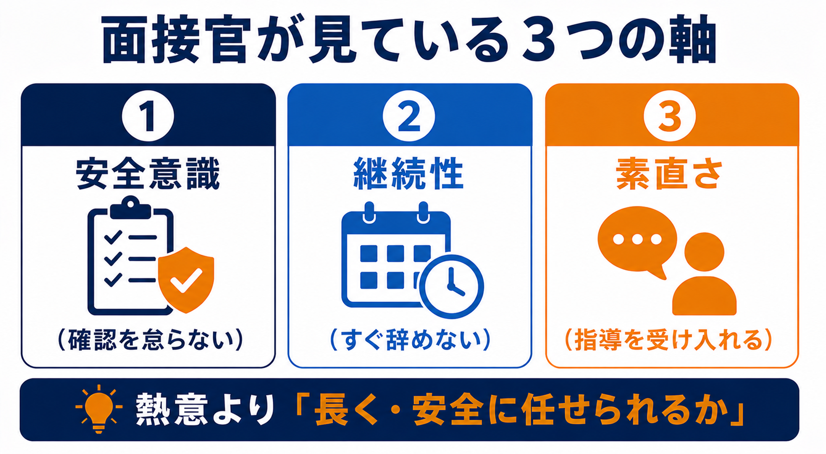バス運転士の面接で面接官が見ている3つの評価軸。安全意識(確認を怠らないか)・継続性(すぐ辞めないか)・素直さ(指導を受け入れられるか)を、話の中身より受け答えの落ち着きで判断している