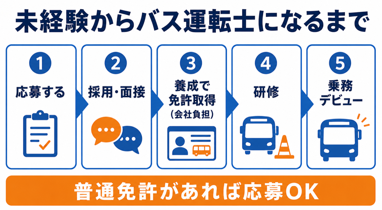 未経験からバス運転士になるまでの6ステップを道路型の横並びタイムラインで示した図