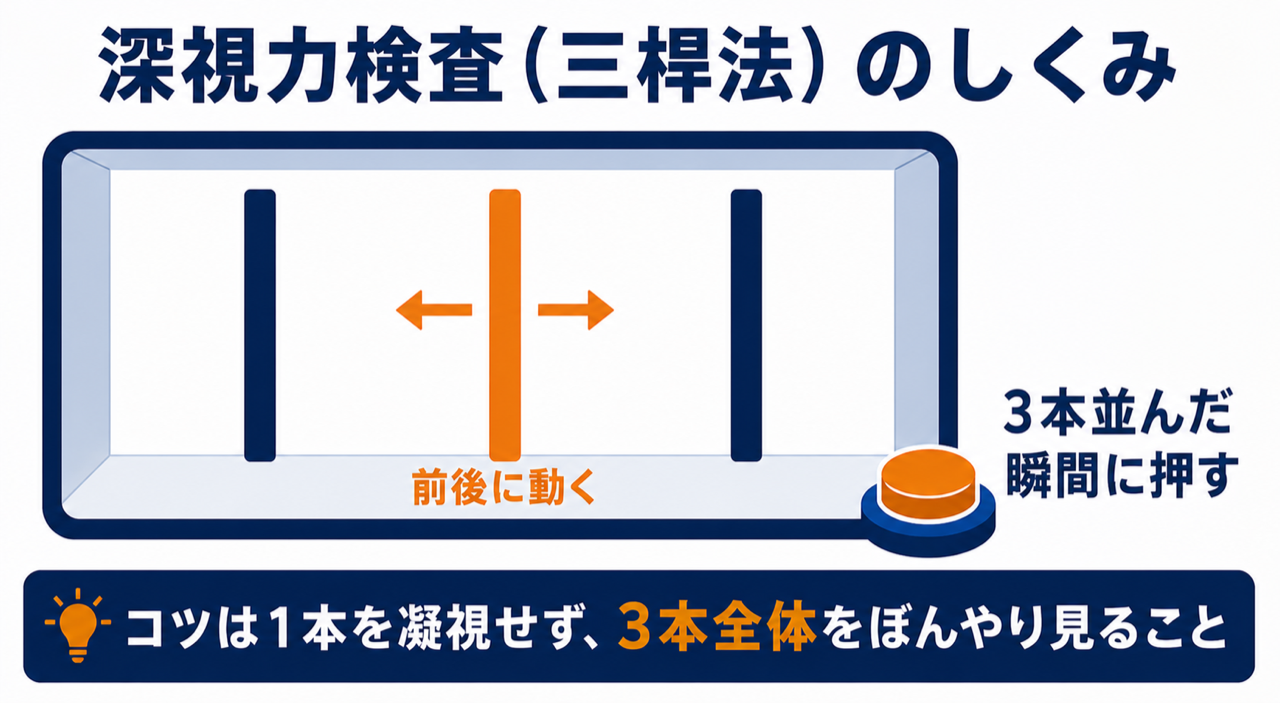 深視力検査（三桿法）のしくみ。3本の棒のうち真ん中の1本が前後に動き、3本並んだ瞬間にボタンを押す
