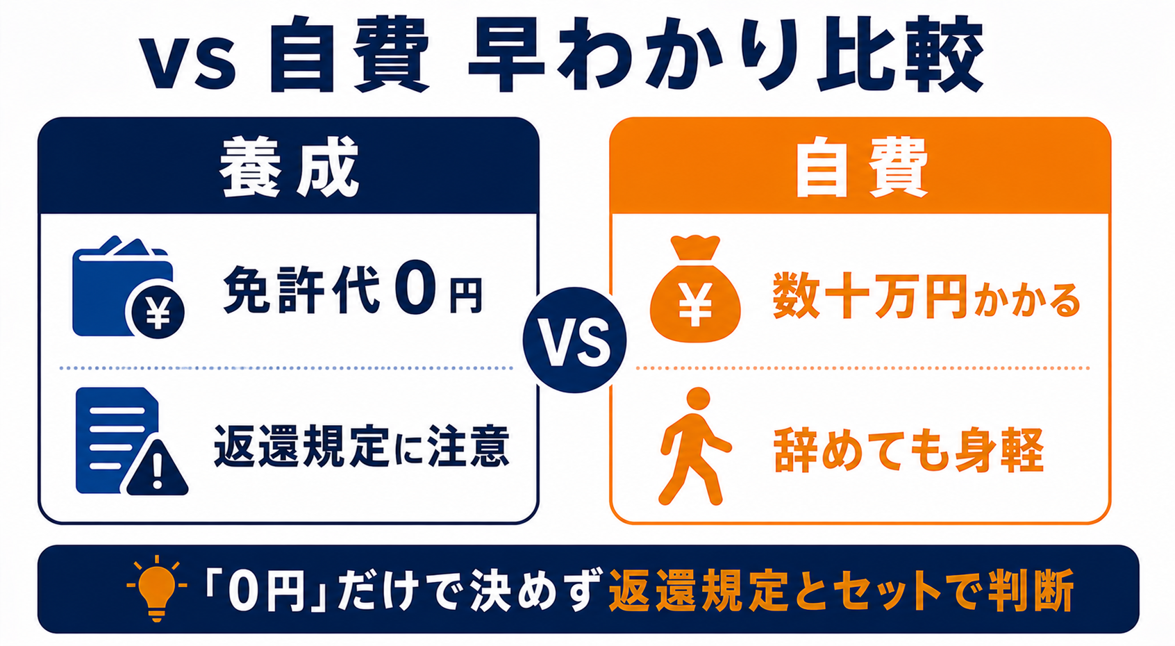養成制度と自費取得の比較図。養成は免許代0円だが返還規定あり、自費は数十万円だが辞めても身軽